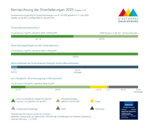 Stromkennzeichnung 2025